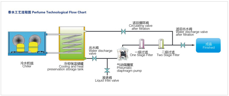 香水工艺流程图